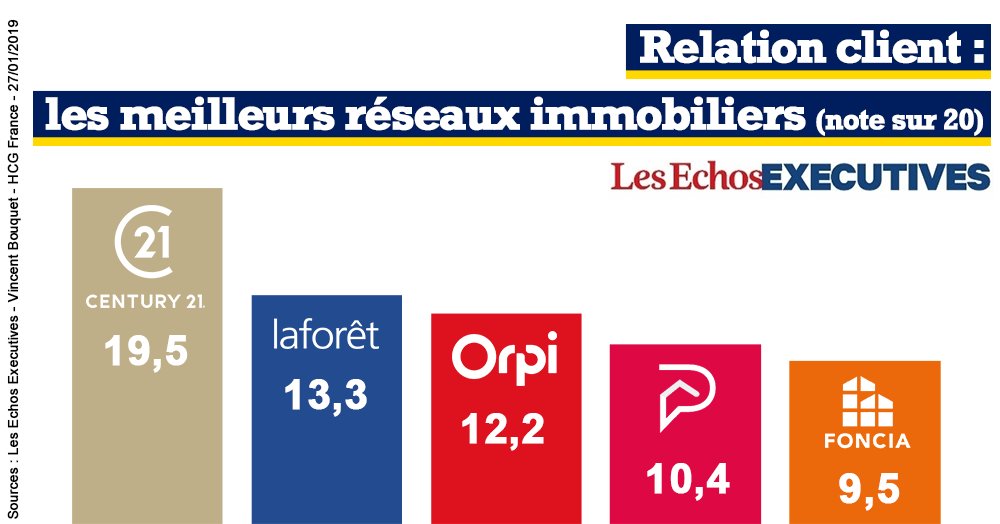century21fr's tweet photo. #RelationClient : les meilleurs réseaux immobiliers selon @HCGFrance ! Félicitations à tous 👏 https://t.co/zxKGw4AmTG