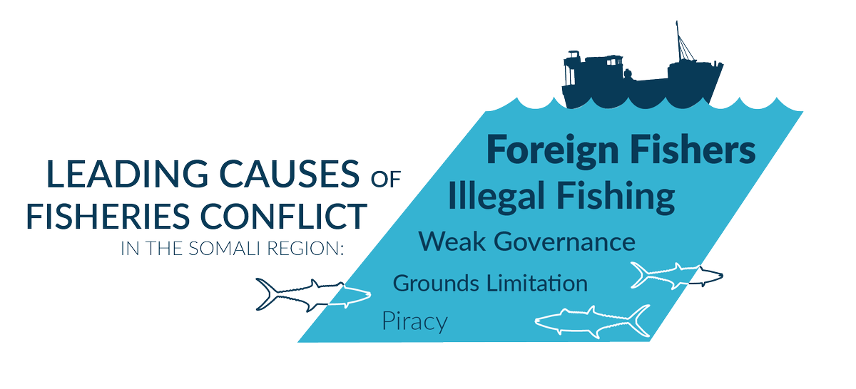 SecureFisheries's tweet photo. Our new report, #RoughSeas, finds the leading cause of #fisheriesconflict in #Somali waters is foreign fishing, whether legal or illegal. Other main causes: #IllegalFishing, weak governance, territorial disputes, and #piracy. What can be done? See thread! https://t.co/GF0ciyNsHy https://t.co/RTYjo0cVNb