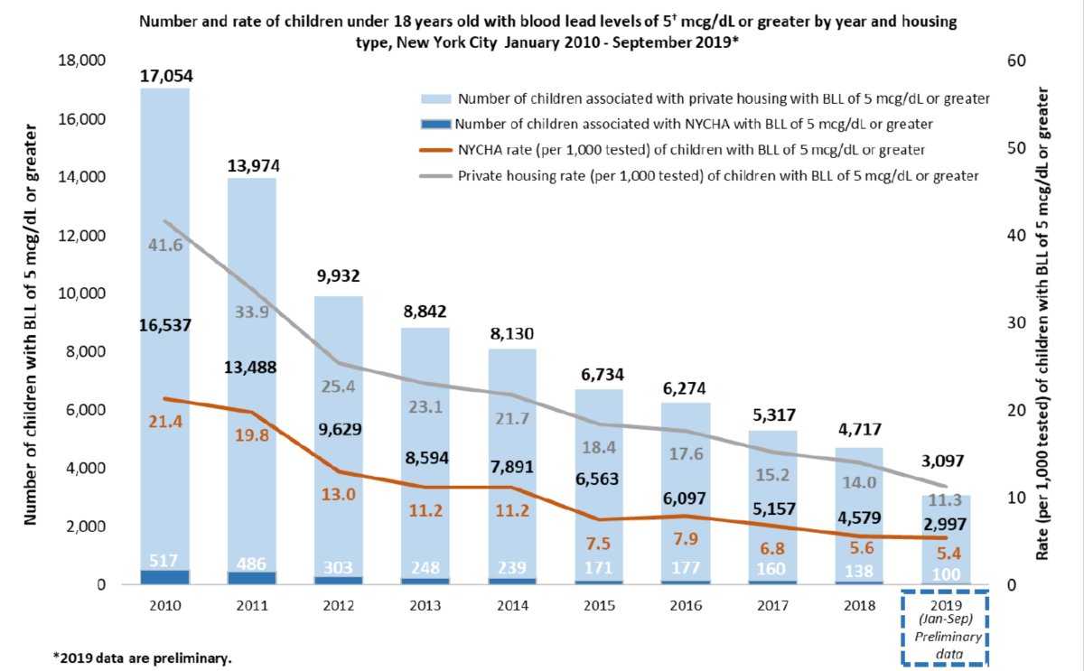 Graph of blood levels in children declining between 2010 and 2019. The graph comes from the Childhood Blood Lead Level Surveillance Quarterly Report.