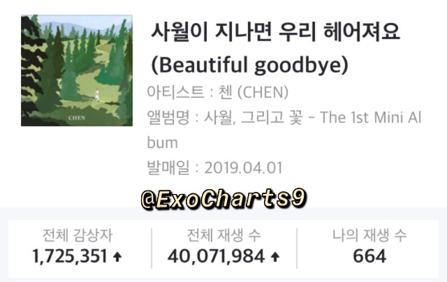 ExoCharts9's tweet photo. 🌸Congratulations🎉🎉🎉#CHEN’s ‘Beautiful Goodbye’ has surpassed 40,000,000 stream in GENIE Chart. It’s EXO’s 5th most streamed song in this app👏🎉👏

@weareoneEXO🌸#EXO https://t.co/OUsptNXq7Y