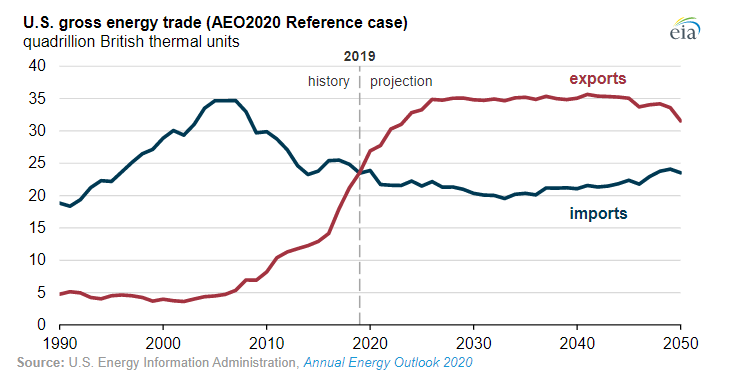 EIAgov's tweet photo. #TodayInEnergy - EIA’s Annual Energy Outlook 2020 ( #AEO2020 ) projects consumption growing more slowly than production https://t.co/G8P1MCKb4S #energyprojections https://t.co/baMnaW2n5T