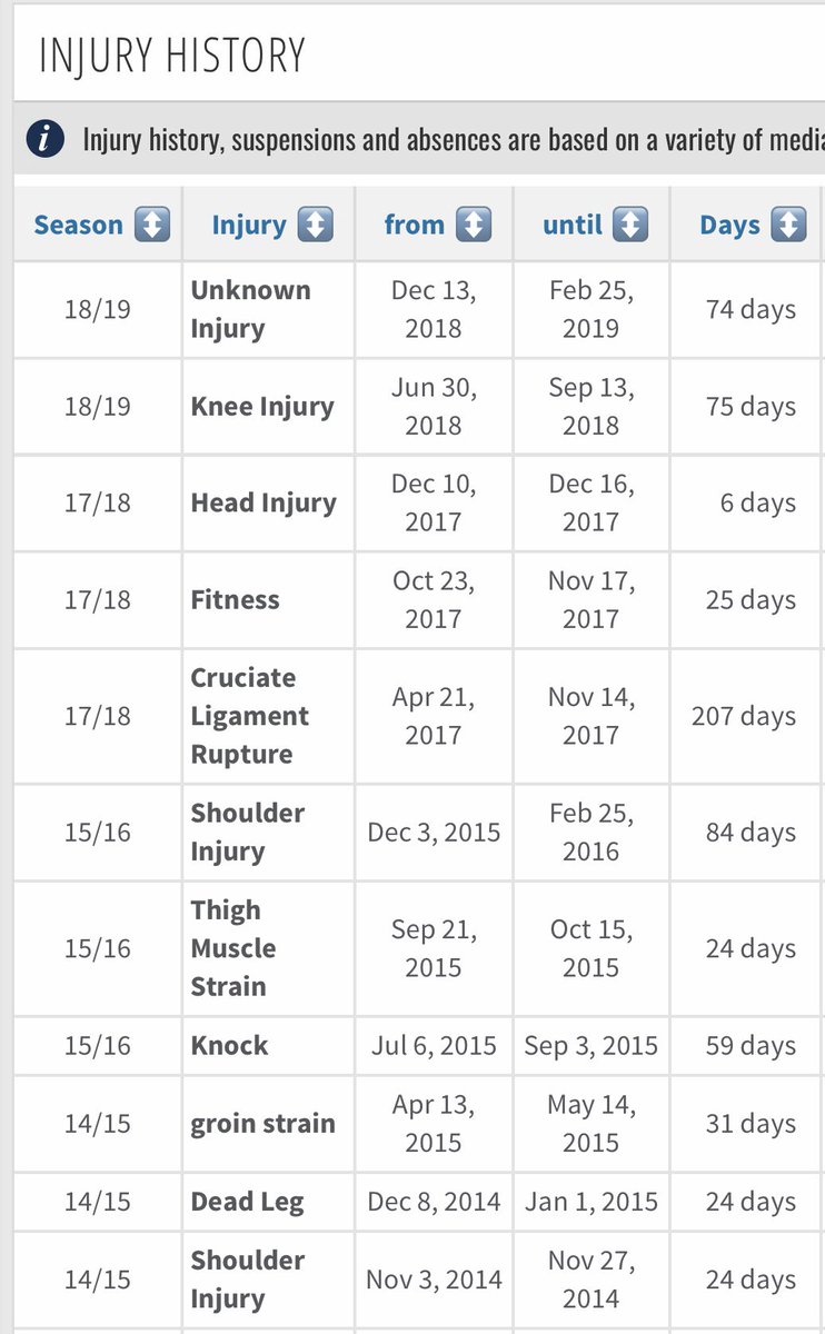 EricsMUFC's tweet photo. Marcos Rojo’s injury record while he’s been at United, according to https://t.co/O5Bf81Zp0N

#NeverFit #GoodRiddance https://t.co/613C5oA64G