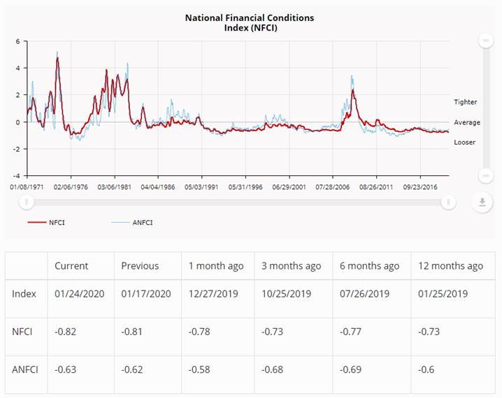 picture of graph showing current trends in financial conditions as of January 24, 2020