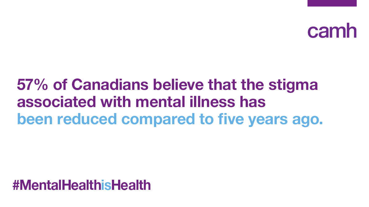 camhfoundation's tweet image. We’ve made unbelievable progress together over the last few years for #mentalhealth, but we still have a long way to go. Let’s get this number to 100%. bit.ly/30YXRts  #BellLetsTalk #mentalhealthishealth