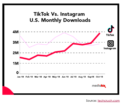 SmartInsights's tweet photo. TikTok monthly downloads quickly overtook Instagram in the US back in 2018 #DigitalTrendsSummit https://t.co/kTUH23cHpD