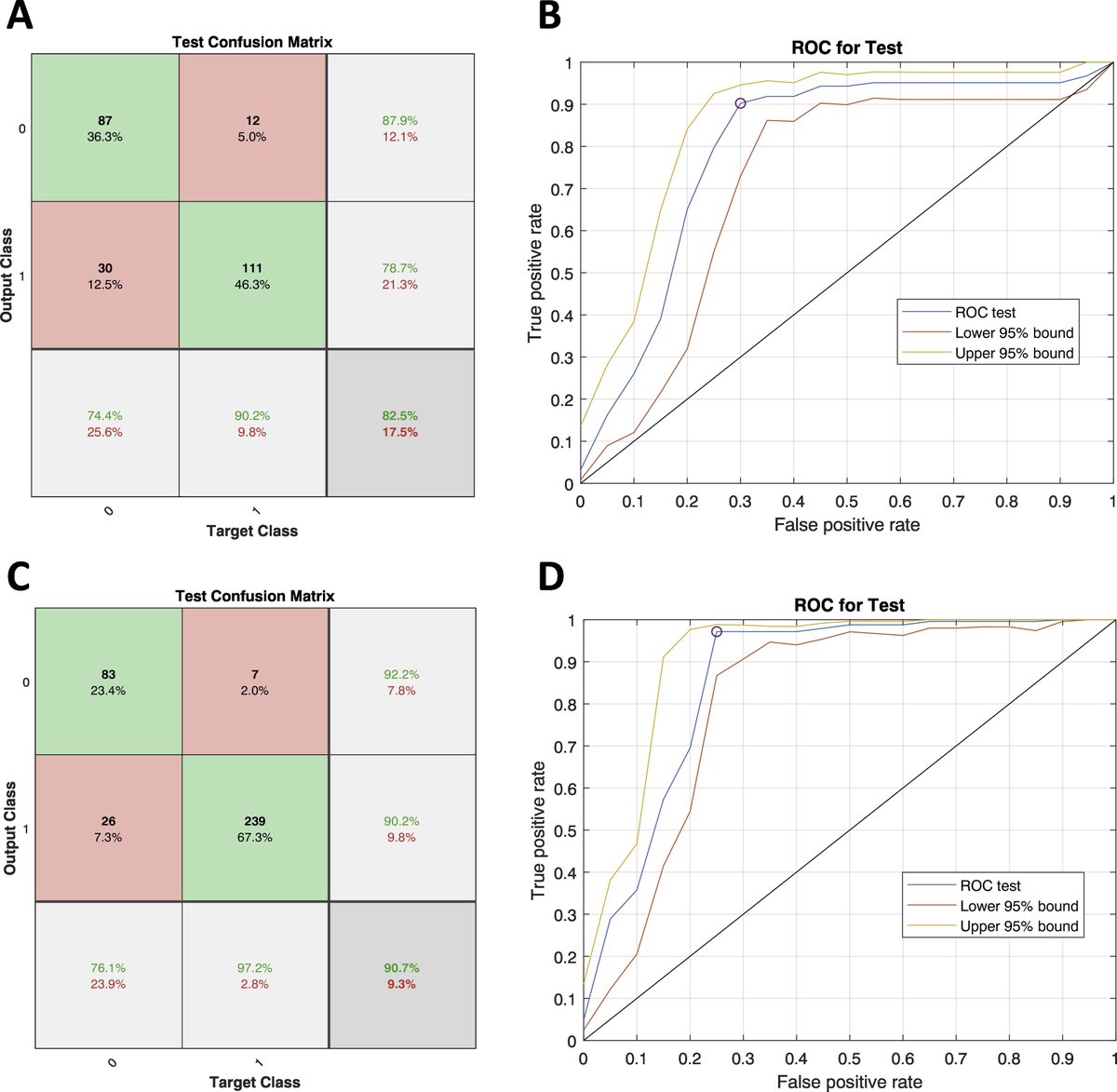 JElectrocardiol's tweet photo. Recent #JECG study demonstrates that #Cardisiography, a supervised machine learning algorithm based on vectorcardiography analysis, can classify myocardial ischemia with a high diagnostic performance. Read the full results in #JECG: https://t.co/6kpwCcaiGw https://t.co/e9VFkcLAJn