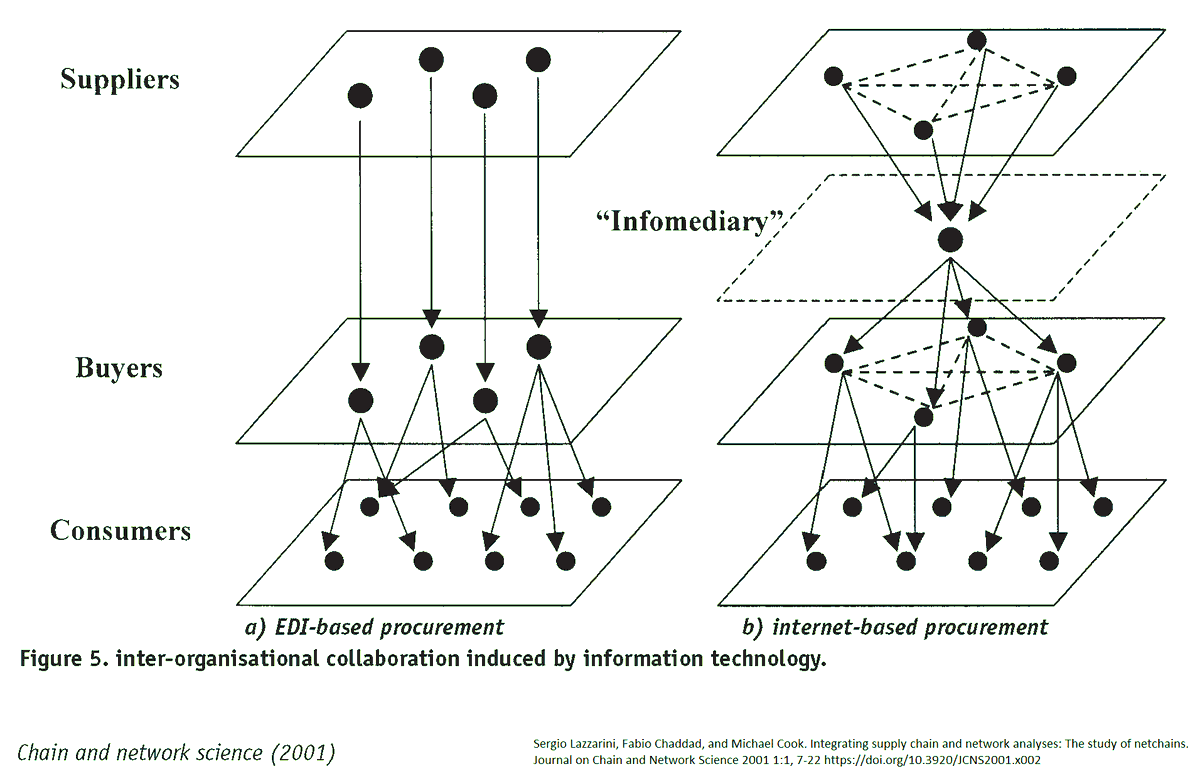 Jeff_Piestrak's tweet photo. Nicely illustrates how #FarmerCooperatives are self-organizing in response to competitive pressures & #prosocial opportunities, W/@WinFieldUnited playing role of netchain #infomediary
#SocioTechnicalSystems dynamics & #MultiLevelPerspective also relevant (h/t @pablomunozroman) https://t.co/Hgbd0CiQ1Q