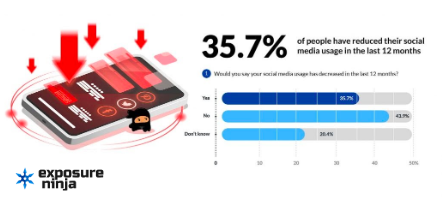 SmartInsights's tweet photo. 35.7% of people have reduced their social media usage in the last 12 months #DigitalTrendsSummit https://t.co/zXN0rJ2gv8