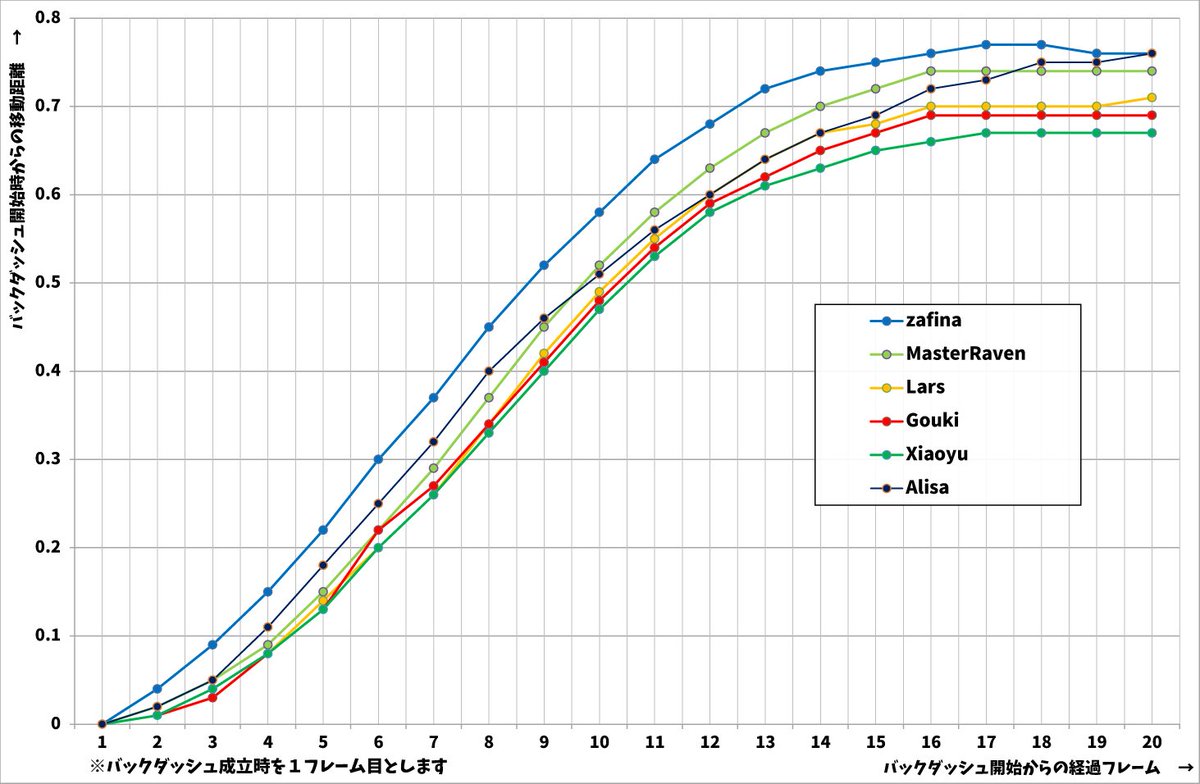 よろレルワールド 続bd関係 バクステ開始フレームの距離を基準に 各フレームでどれだけ移動したかをプロット Excelで作ったんで 見にくくてすんません レイブン優秀だったのね
