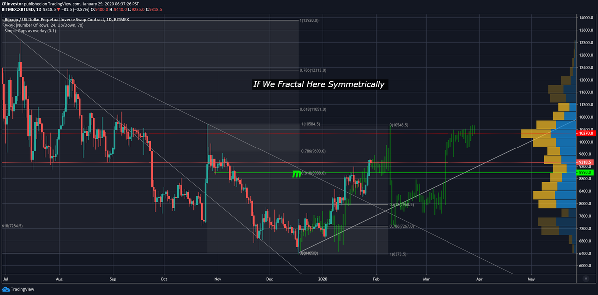 CRInvestor's tweet photo. $BTC #bitcoin Food for thought, if this is indeed one massive fractal. Seeing one more (overbought &amp; divergent) push up then a massive typical corn face plant following moon talk #lol #opentoanything #pma4tw via https://t.co/qDBBdluLFb https://t.co/ldF2DtM07V