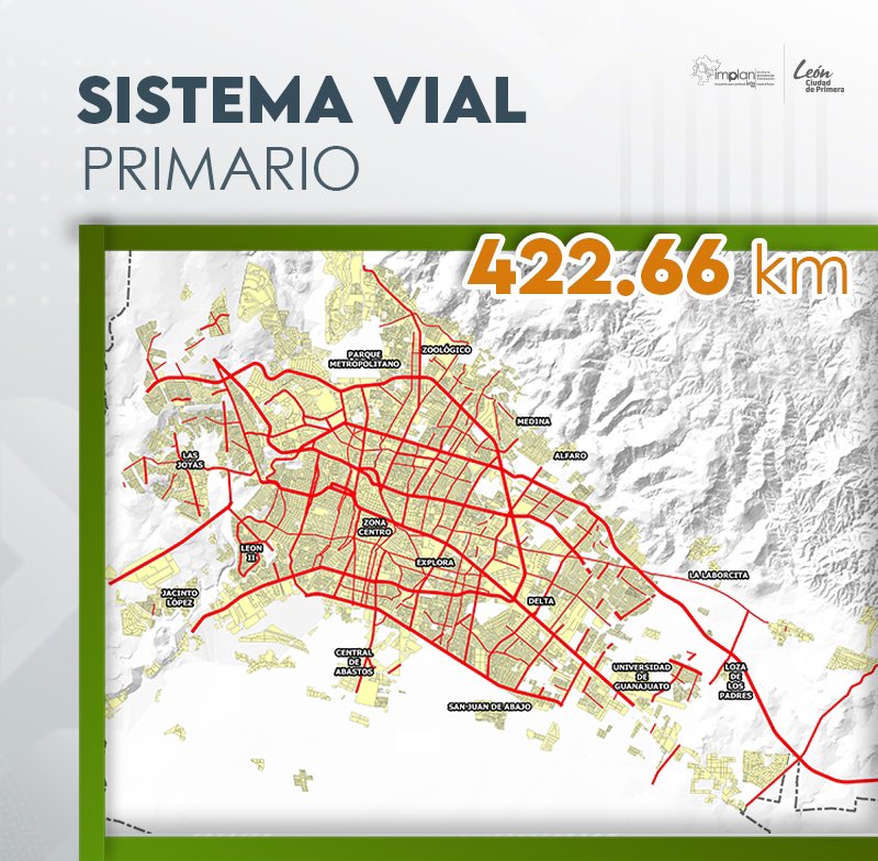 Implan_Leon's tweet photo. La red que conforma el Sistema Vial Primario está constituida por 422.66 km https://t.co/jWJBfjBt64