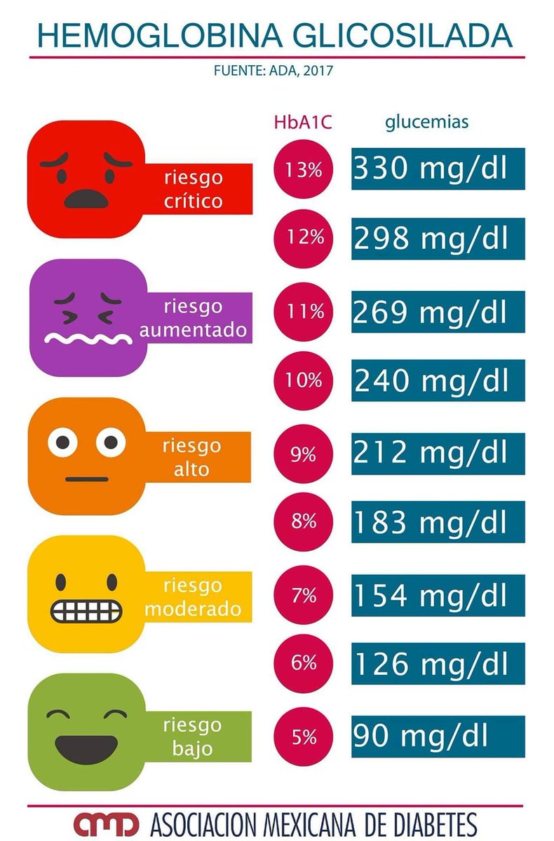 NutriologoGiron's tweet photo. La prueba de hemoglobina glicosilada (HbA1c) es un examen de sangre para la diabetes tipo 2 y prediabetes. Mide el nivel promedio de glucosa o azúcar en la sangre durante los últimos tres meses. https://t.co/h6DBtXoE96