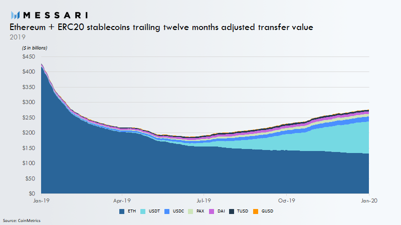 Las stablecoins dominan la Blockchain de Ethereum 