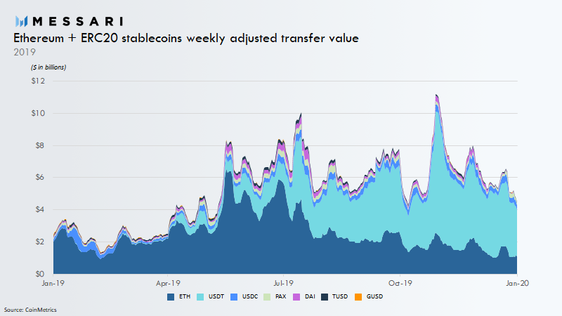 Dominancia de Tether USDT