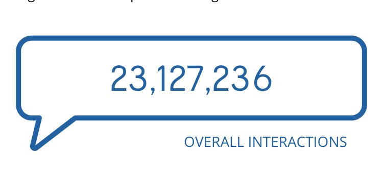 Just after 10am EST and look at how much we’ve done so far!! <a href="/GdKeegan/">Greg Keegan</a> <a href="/OlympiaB_TD/">Olympia Baldrich</a> <a href="/RyanBennett_TD/">Ryan Bennett</a> <a href="/tcapoto/">Tony Capotosto</a> <a href="/kfinkerr/">Karen Fink</a> thanks for keeping the conversation going!! #BellLetsTalk