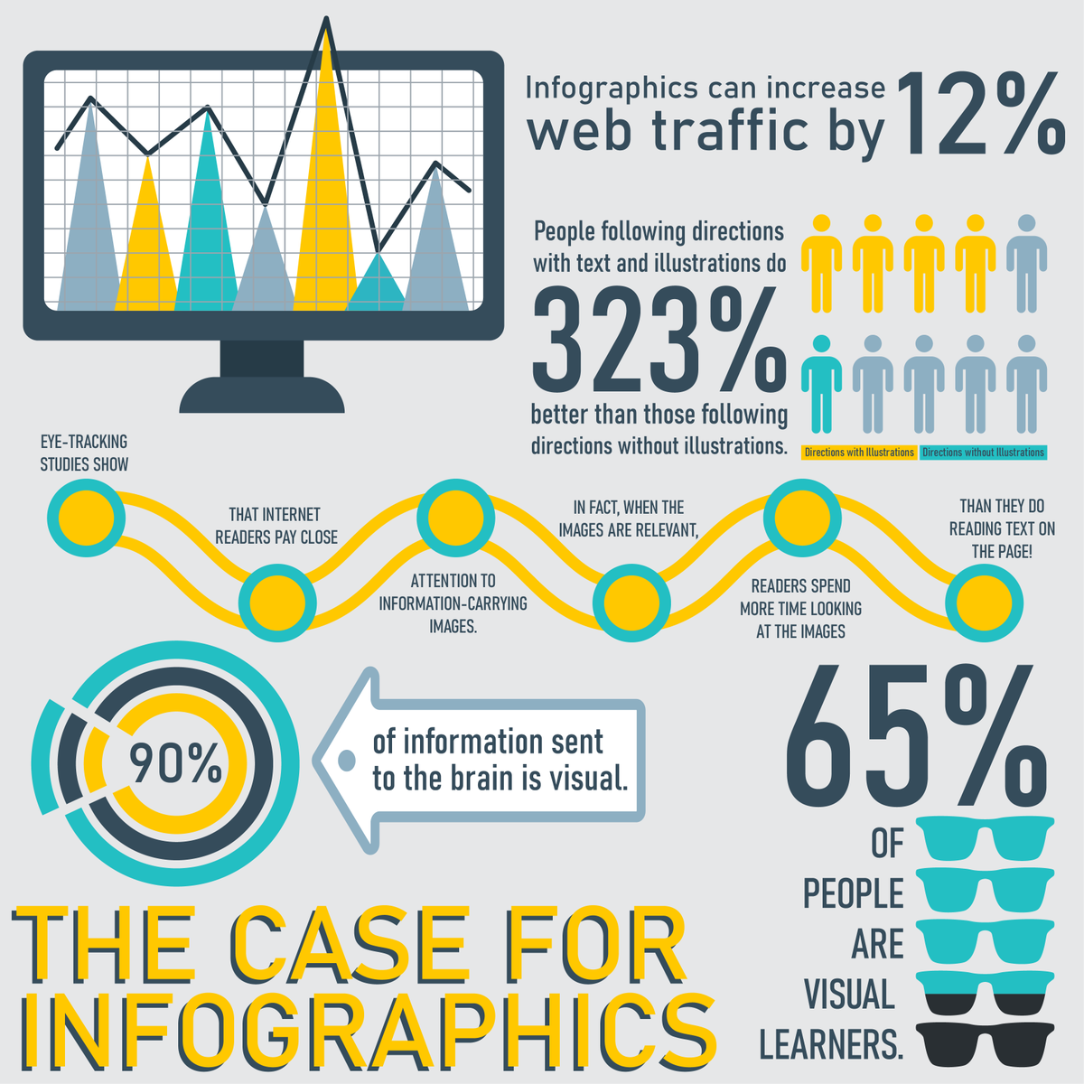 SucceedVia's tweet photo. To show the importance of infographics we, well, created an infographic! Creating eye-catching and easily digestible visuals can work wonders for relaying information. Don't believe us? Just check out some of these shocking statistics! #succeedvia #viadesign #graphicdesign https://t.co/5yQ8dhlaYD