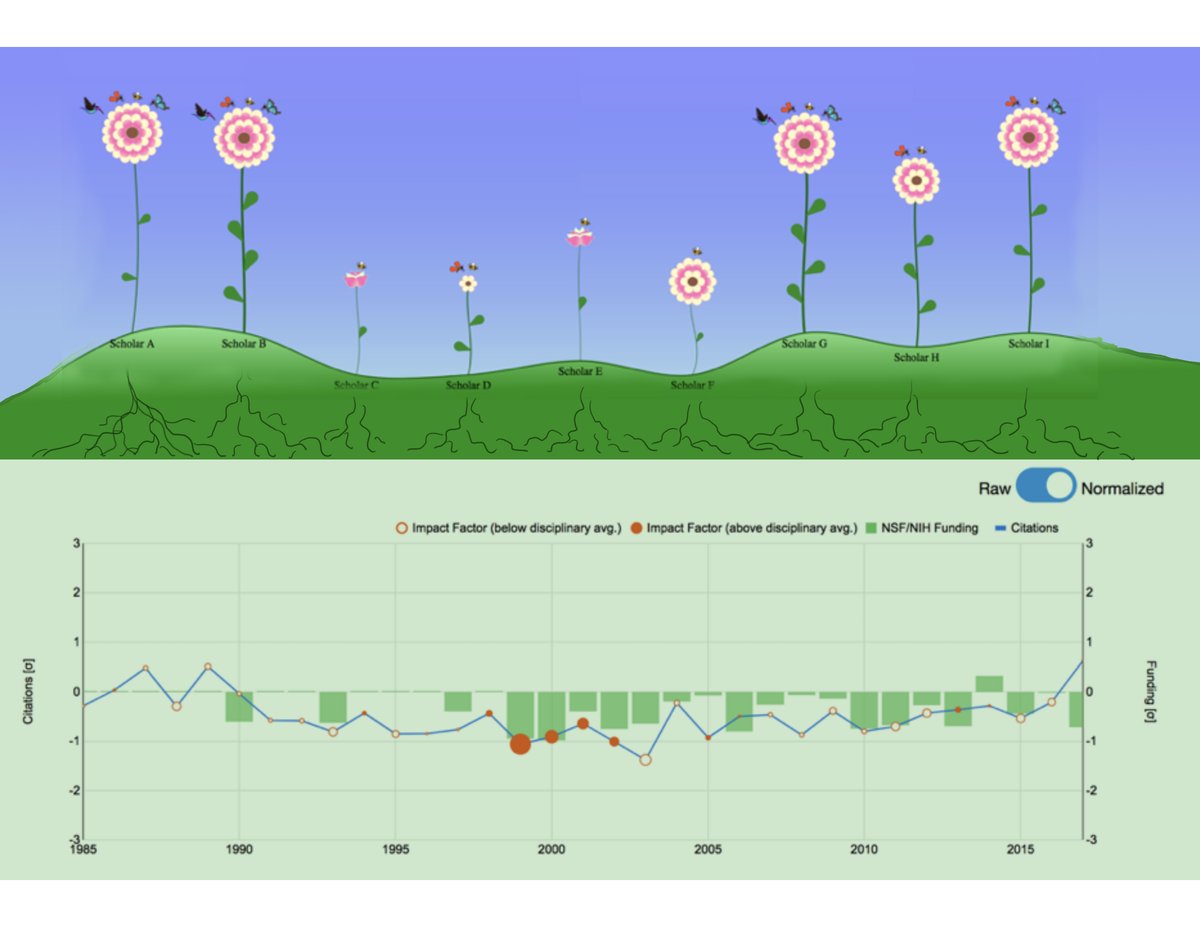ipavlidis's tweet photo. Our paper on Scholar Plot appeared @FrontResMetrics. Scholar Plot is a novel tool for visualizing #academic careers based on open #data. You can access it at https://t.co/JhvxISnD74 https://t.co/zAnydEZycS