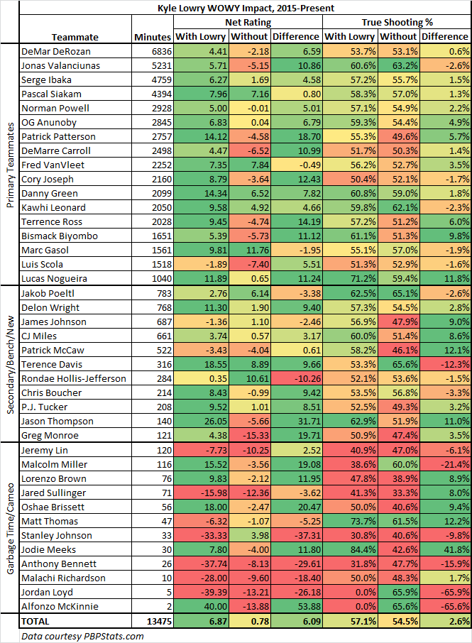 BlakeMurphyODC's tweet photo. In honor of Kyle Lowry setting the Raptors franchise record for assists last night, an updated look at his on/off impact on teammates over the last 5 seasons (inc. playoffs). https://t.co/7yYsxoiT6F