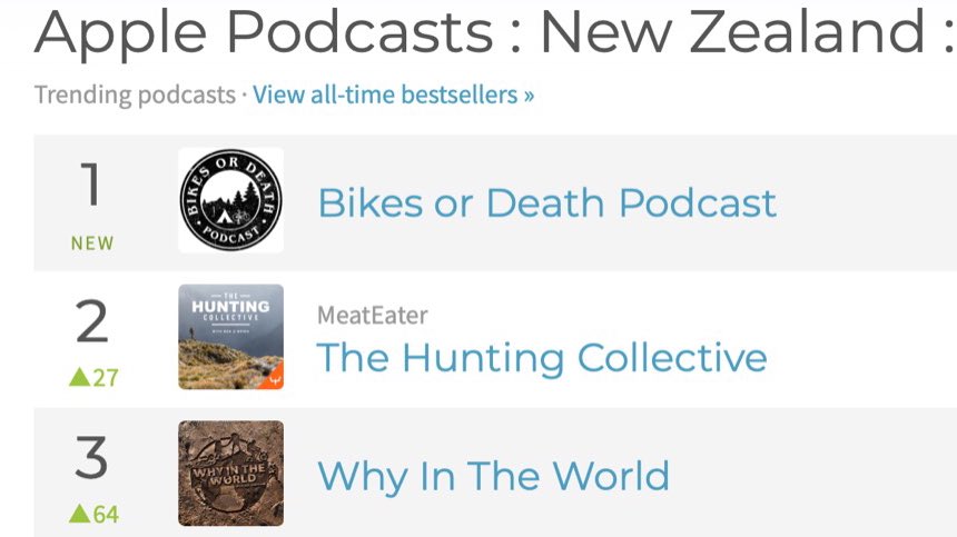 BenSheppard's tweet photo. Bit random but my podcast #WhyInTheWorld is at number 3 in the ‘Wilderness’ podcast chart in New Zealand. Thank you NZ, I love you, unless you’re playing Wales at rugby, then we’re not friends!
It’s also at 28th in the UK 🥳 https://t.co/FUULqWJTyx