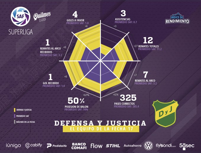 PlanetaDefensa's tweet photo. DEFENSA Y JUSTICIA fue elegido por el centro de estadísticas de @superliga como el mejor equipo de la Fecha 17 https://t.co/mTVmAoir4p