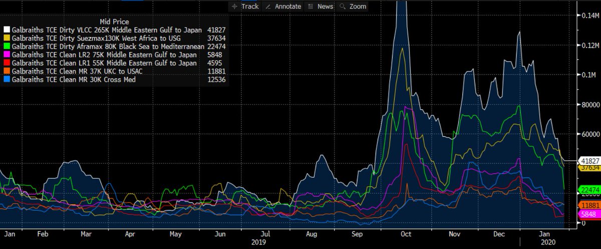 JHannisdahl's tweet photo. Most significant #oil #tanker spot movements today:

#VLCC -4% to $42k/d
#Suezmax -7% to $38k/d
#Aframax -38% to $22k/d

#shipping #OOTT $FRO $ADSCME $DHT $EURN $TNK $OET $HUNT $NAT $STNG $INSW $TNP https://t.co/NsBM4VKH7x