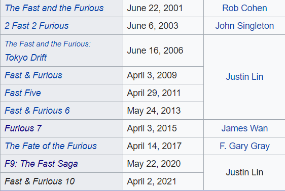 Fast & Furious Movies In Order: How to Watch Fast Saga Chronologically