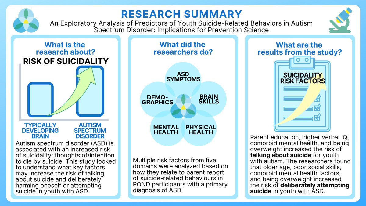 #Autism is associated with an increased risk of #suicidality: thoughts of/intention to die by suicide. This #study identified #risk factors for talking about suicide and deliberately attempting #suicide in #youth with #ASD #BellLetsTalk 

Article: link.springer.com/article/10.100…