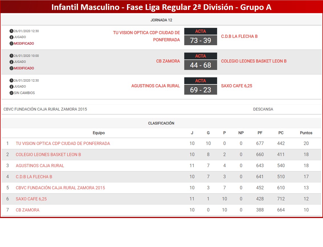 cyl_lp's tweet photo. #2DivCyL #InfMasCyL

G.A.: @baloncestoCDP y @cbvirgenconcha disputarán la F4 de Ascenso.

G.B.: @baloncestosoria sigue como líder invicto.

G.C.: @cblaflecha "A" jugará por el Ascenso. La otra plaza será para @CBTormes o @cd_base "A".

G.D.: La Salle luchará por el Ascenso. https://t.co/DLGe25mimm
