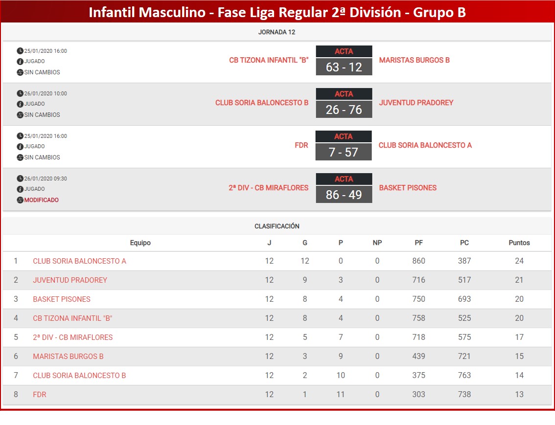 cyl_lp's tweet photo. #2DivCyL #InfMasCyL

G.A.: @baloncestoCDP y @cbvirgenconcha disputarán la F4 de Ascenso.

G.B.: @baloncestosoria sigue como líder invicto.

G.C.: @cblaflecha "A" jugará por el Ascenso. La otra plaza será para @CBTormes o @cd_base "A".

G.D.: La Salle luchará por el Ascenso. https://t.co/DLGe25mimm