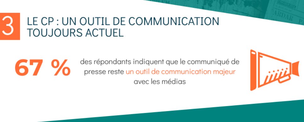 Amalthea_RP's tweet photo. Étude @Cision sur la #communication dans le monde : le #CommuniquéDePresse n'est pas mort, vive le #CP ! 😃 #PRMakeSense @CisionFrance
Télécharger l'étude complète ici 👇https://t.co/dj5GDDraOH https://t.co/UbUhLq7vnv