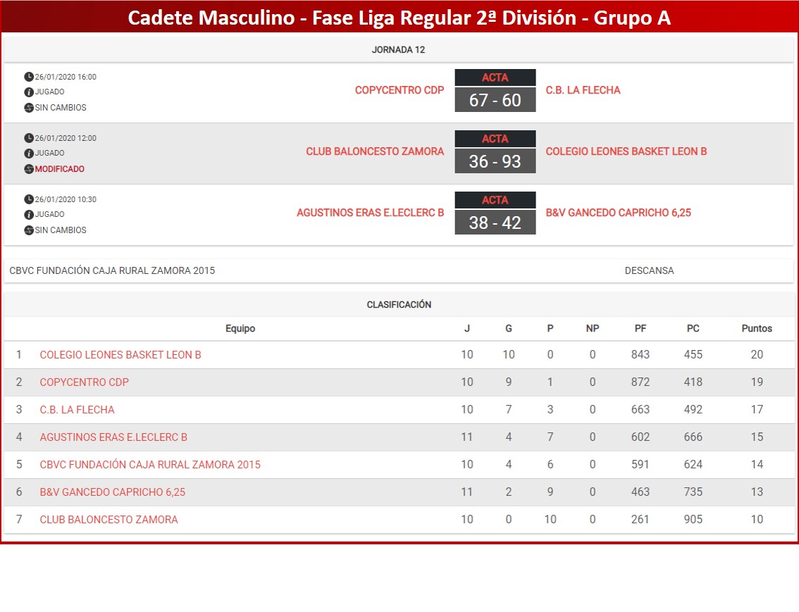 cyl_lp's tweet photo. #2DivCyL #CadMasCyL

G.A.: @baloncestoCDP y @cblaflecha jugarán por el Ascenso.

G.B.: @BasketSanAgus y @baloncestosoria disputarán la F4.

G.C.: @FilipensesBto espera acompañante para la F4 de Ascenso.

G.D.: La Salle lidera el grupo en solitario. https://t.co/w9bhE5hNDA