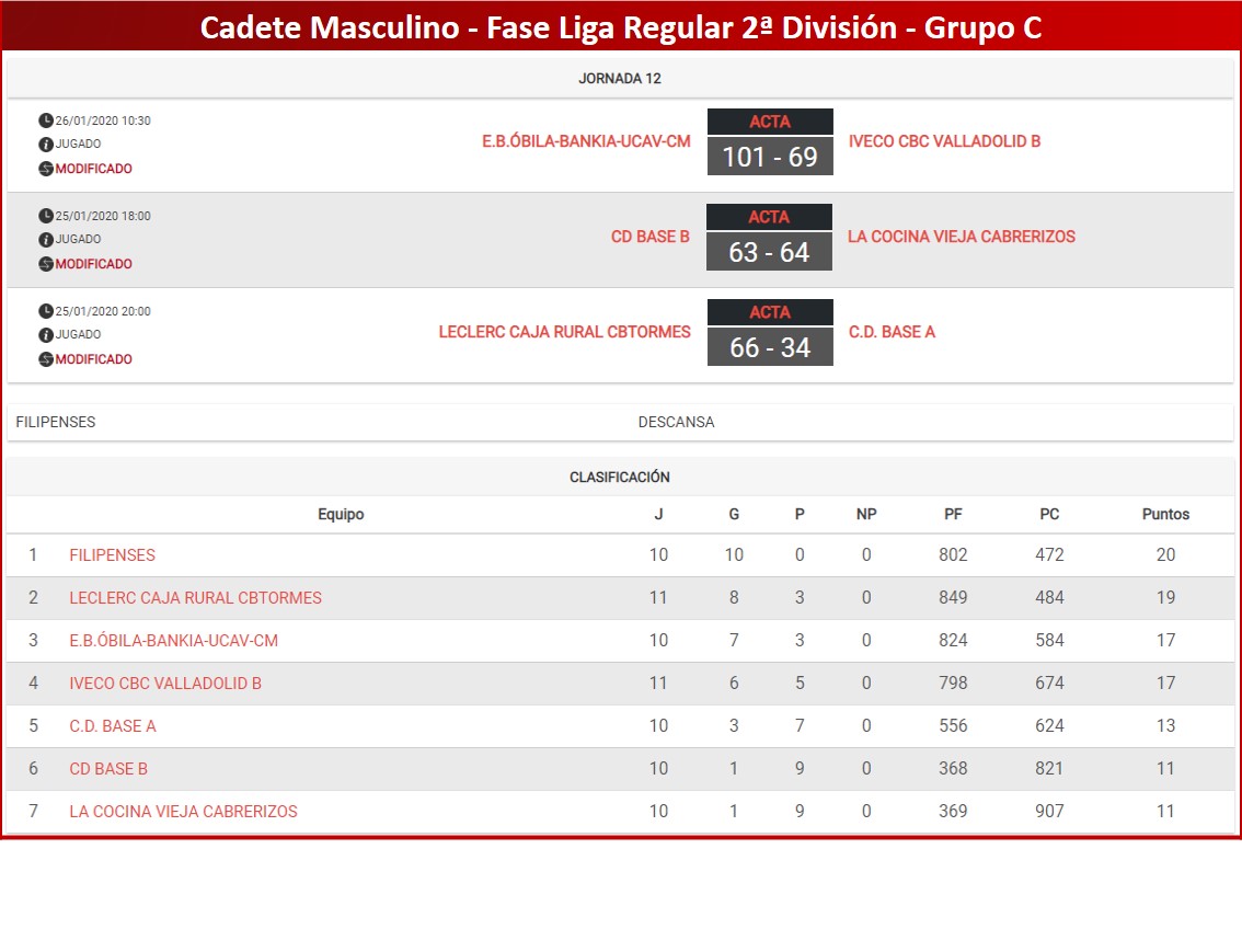 cyl_lp's tweet photo. #2DivCyL #CadMasCyL

G.A.: @baloncestoCDP y @cblaflecha jugarán por el Ascenso.

G.B.: @BasketSanAgus y @baloncestosoria disputarán la F4.

G.C.: @FilipensesBto espera acompañante para la F4 de Ascenso.

G.D.: La Salle lidera el grupo en solitario. https://t.co/w9bhE5hNDA