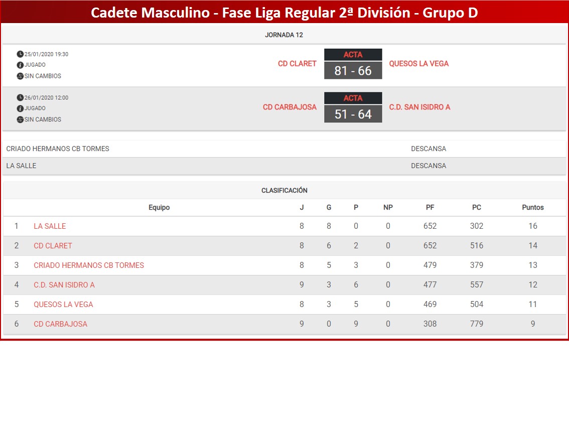 cyl_lp's tweet photo. #2DivCyL #CadMasCyL

G.A.: @baloncestoCDP y @cblaflecha jugarán por el Ascenso.

G.B.: @BasketSanAgus y @baloncestosoria disputarán la F4.

G.C.: @FilipensesBto espera acompañante para la F4 de Ascenso.

G.D.: La Salle lidera el grupo en solitario. https://t.co/w9bhE5hNDA