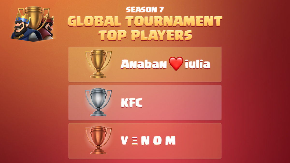 Congrats to the Top players of the Season 7 Global Tournament! 🥳

View the Top 100 here: clashroyale.com/blog/esports/s…

See anyone you know? 👀