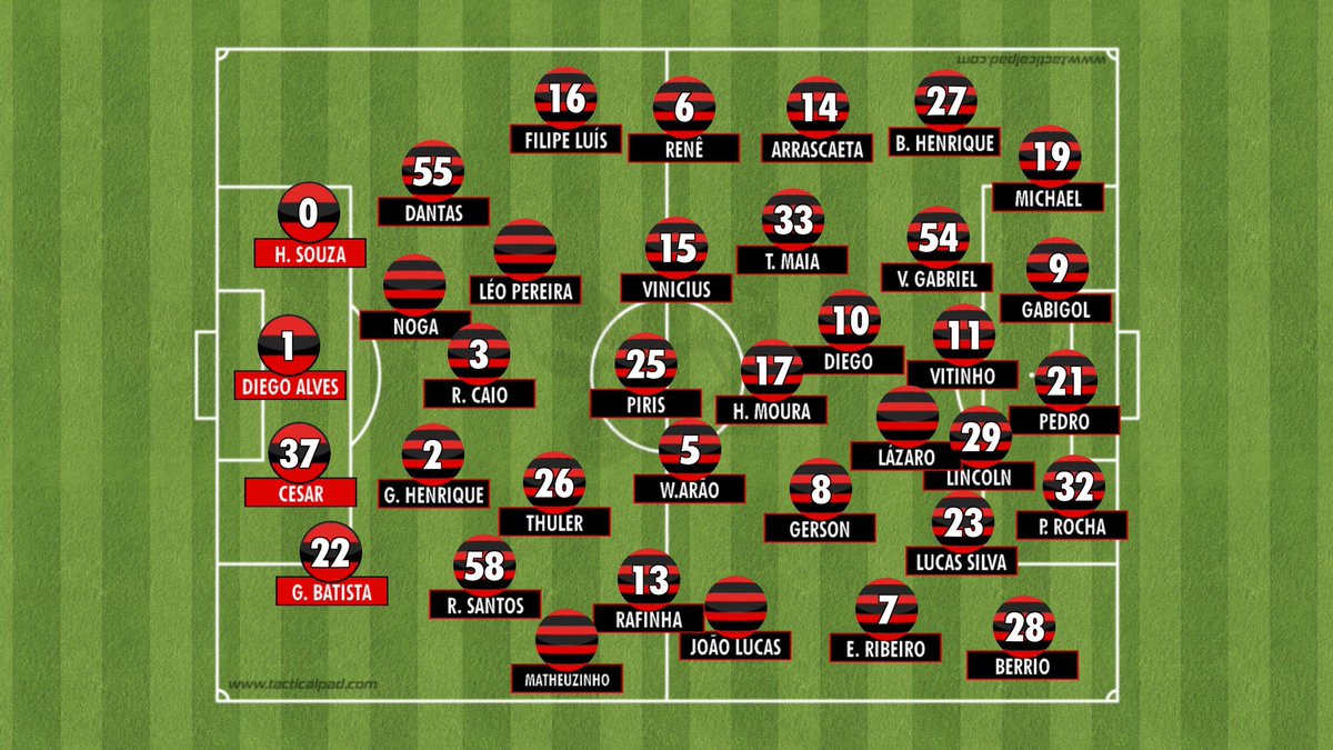 pedrotorre's tweet photo. Atualizando o elenco do Flamengo para 2020. Sem dúvidas é muito, muito forte para os padrões sul-americanos. https://t.co/ZTpXtPo7fw