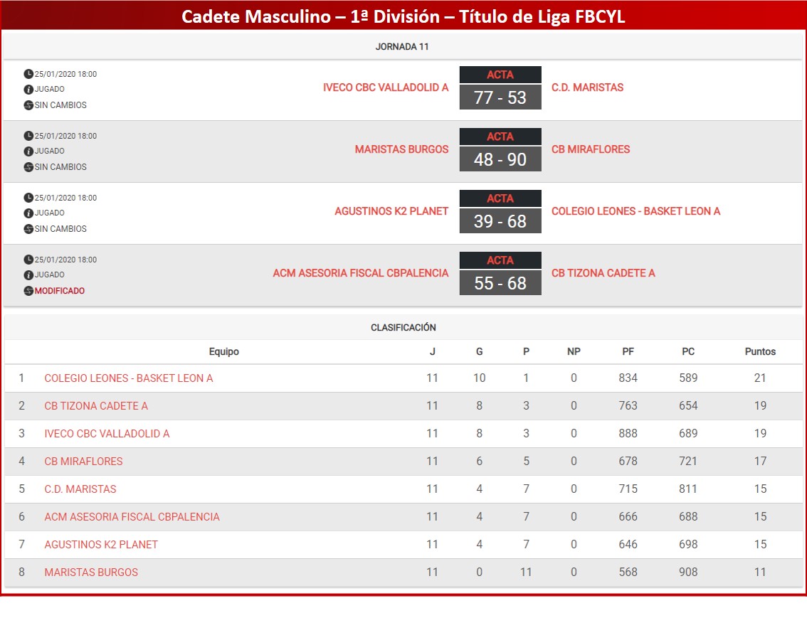 cyl_lp's tweet photo. #1DivCyL #CadMasCyL

@Colegio_Leones lidera la competición, con @CBT_Autocid y @CBCValladolid a 2 victorias de distancia.

@SanPabloBurgos, @PalenciaBasket, @CB_Palencia y @cbAgustinosEras luchan por la permanencia.

@Maristas_burgos está descendido. https://t.co/krg3oRRCJz
