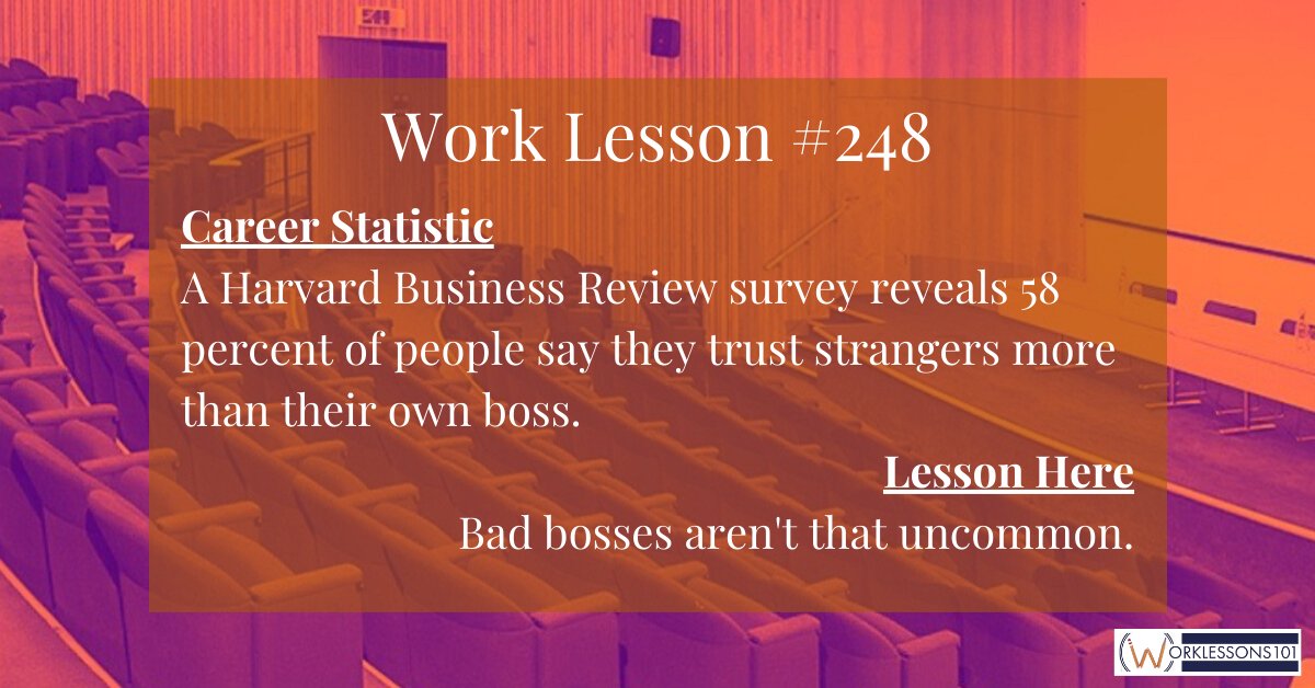 Work Lesson #248 - A Harvard Business Review survey reveals 58 percent of people say they trust strangers more than their own boss. Lesson here: Bad bosses aren’t that uncommon.©

#WorkLessons101 #Careers #CareerStatistics #BadBoss #Trust #Statistics