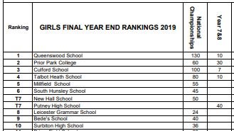 PriorPark's tweet photo. The LTA (NGB) has published the 2019 school #tennis rankings based on a school's success in the national school competitions.
We are delighted to report that for Girls' Tennis, Prior Park College were ranked the second school in the country! https://t.co/6loArTMBzG