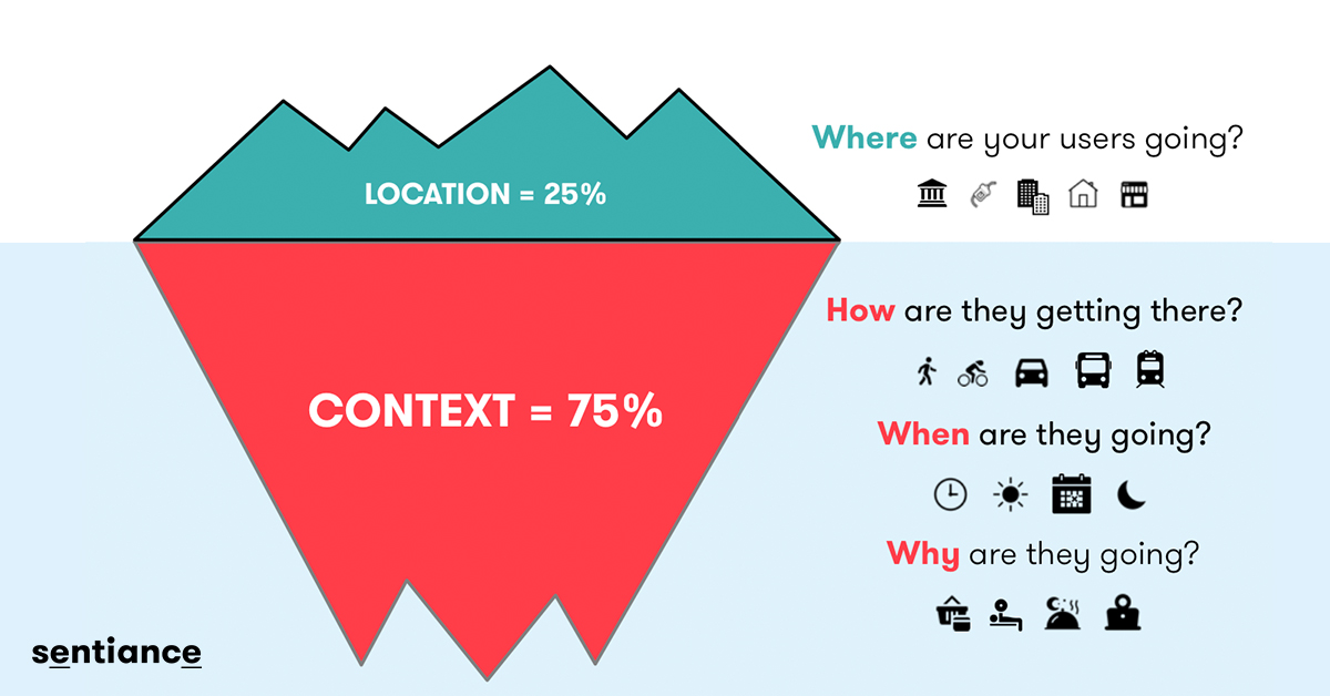 sentiance's tweet photo. Where are your users going? You might already know. What about the “WHY”? Understanding the CONTEXT gives you a complete user profile. How does it work? Try out @sentiance Demo App for free: https://t.co/7MIW4Lowd0
#AI4Growth #context #knowyourusers #motionintelligence https://t.co/s5WeC65sb3