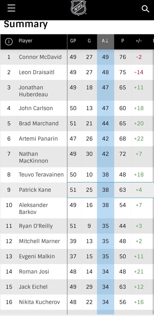 WJaroslawski's tweet photo. #NHL #AssistLeaders Malkin up there https://t.co/ZnUDppxTg7