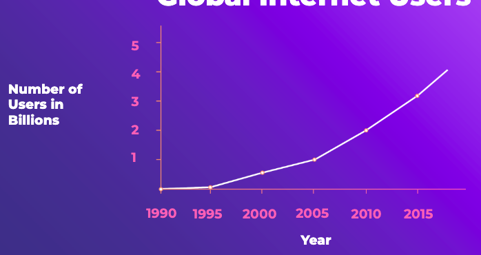 SmartInsights's tweet photo. As global internet use has increased, digital marketing has changed. Daily activity is now more digital than ever #DigitalTrendsSummit https://t.co/ttqBM3pvbm