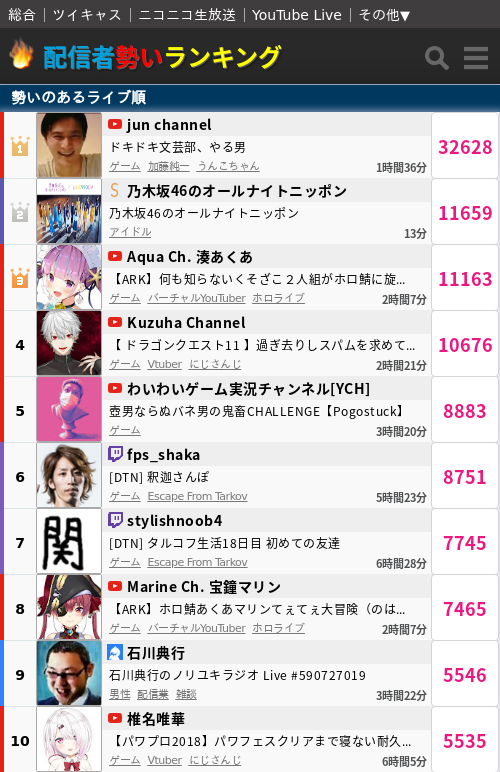 配信者勢いランキング בטוויטר 現在のライブ配信 1位 Jun Channel 加藤純一 2位 乃木坂46のオールナイトニッポン 新着急上昇 3位 Aqua Ch 湊あくあ 4位 Kuzuha Channel 5位 わいわいゲーム実況チャンネル Ych T Co Amocw6gvsx