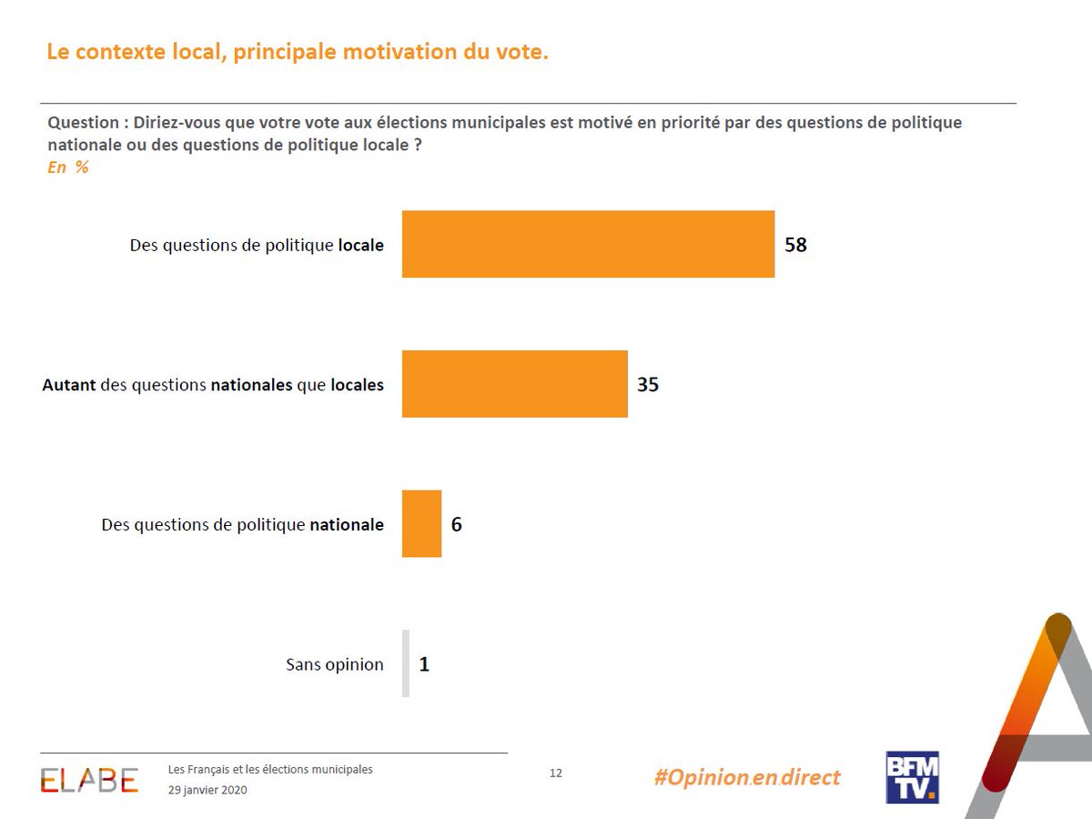 elabe_fr's tweet photo. #Municipales2020
Le contexte local, principale motivation du vote.
Sondage @elabe_fr pour @BFMTV
➡️https://t.co/vSuEfrADL4 https://t.co/TPqOl6g8Dl