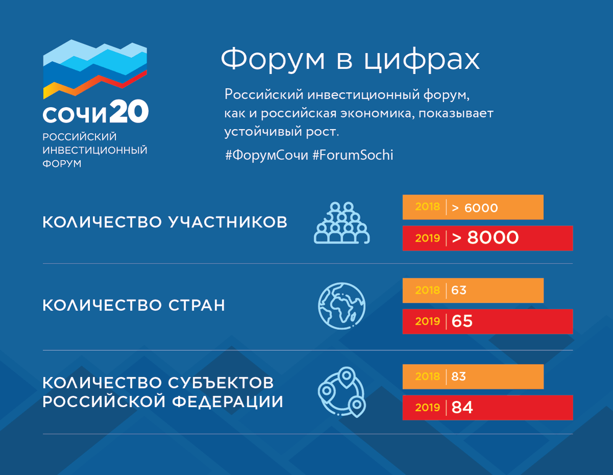 ru_forumsochi's tweet photo. Российский инвестиционный форум - 2020, востребованная и авторитетная площадка для презентации инвестиционного и экономического потенциала России, пройдет 12–14 февраля 2020 г. в Сочи. 

Программа Форума: https://t.co/WDxFNi2naA

#ФорумСочи #Росконгресс https://t.co/s1sOMlaUSJ