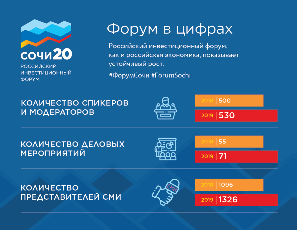 ru_forumsochi's tweet photo. Российский инвестиционный форум - 2020, востребованная и авторитетная площадка для презентации инвестиционного и экономического потенциала России, пройдет 12–14 февраля 2020 г. в Сочи. 

Программа Форума: https://t.co/WDxFNi2naA

#ФорумСочи #Росконгресс https://t.co/s1sOMlaUSJ