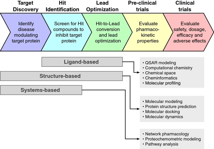 Figure 1: Schematic summary of the drug discovery process overlayed with corresponding computational approaches.