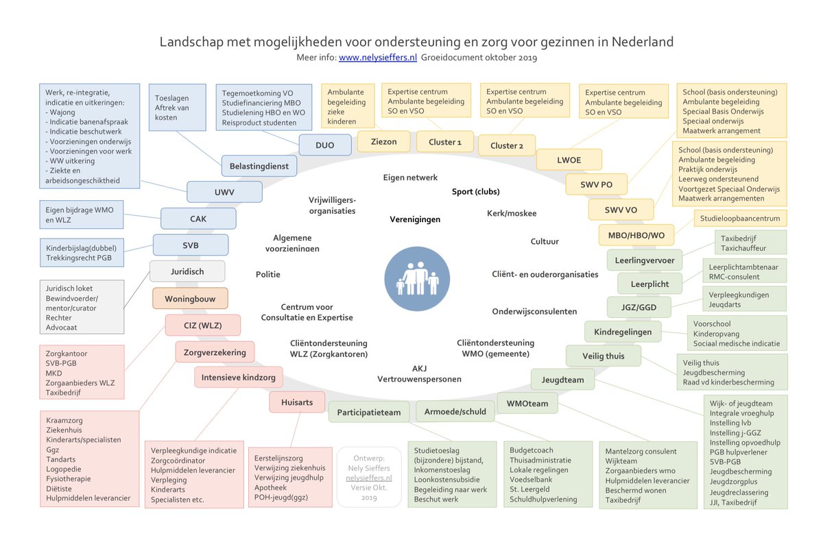 SieffersN's tweet photo. Ik hoor weer een nieuwe voor m’n zorglandschap gezinnen in NL: een unit complexe zorgvragen bij VWS. @PaulBlokhuis welkom in het #doolhof waar gezinnen hun weg moeten vinden en waarbij het gele en groene deel in elke gemeente ook weer anders is. #AOggz https://t.co/nRehl5derg