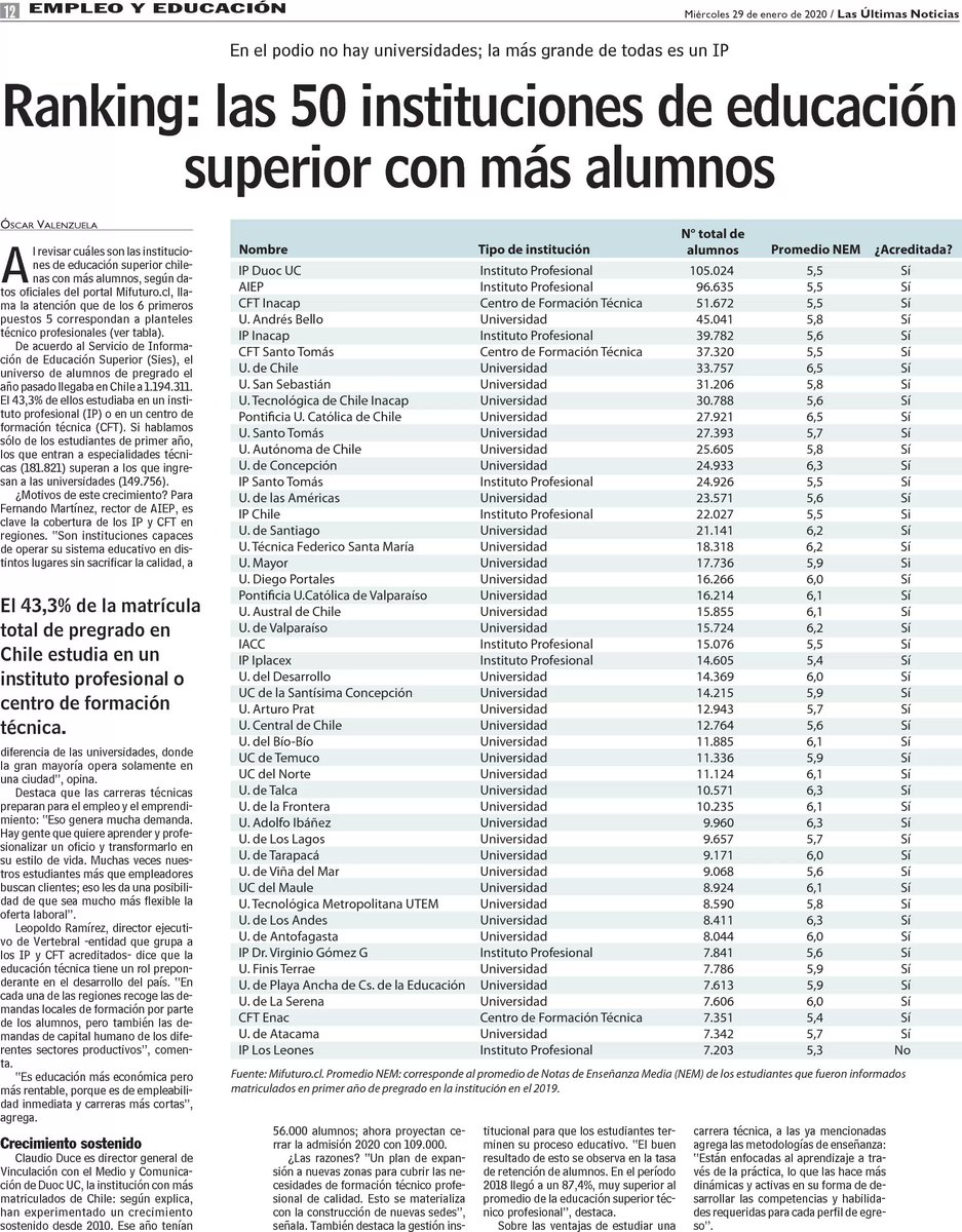 SubseEdSuperior's tweet photo. 🗞️Prensa🗞️Hoy, diario @lun : De las 10 instituciones de educación superior con más alumnos en #Chile, 6 corresponden a educación técnico profesional #EligeSerTp
👉https://t.co/zXdJr9Gjbv https://t.co/2ltQ4mPtau https://t.co/Yb8S1f07m1