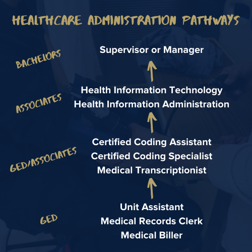 More interested in office work than direct patient care? No problem! Our 14-week program gives you the skills you need to work in healthcare administration. Learn more: go.fiu.edu/uplabsapp #FutureIsUs