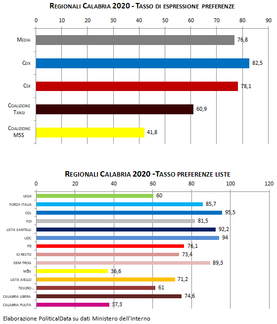 data_political's tweet photo. #Regionali in #Calabria
Quadro completamente diverso da quello dell’#EmiliaRomagna. Qui – complici bassa affluenza, preferenza unica e propensione elettori meridionali ad esprimere preferenze – il tasso di preferenza arriva al 76,8%.
Sotto la media la #Lega. Lontanissimo il #M5S. https://t.co/lf2scGi45P